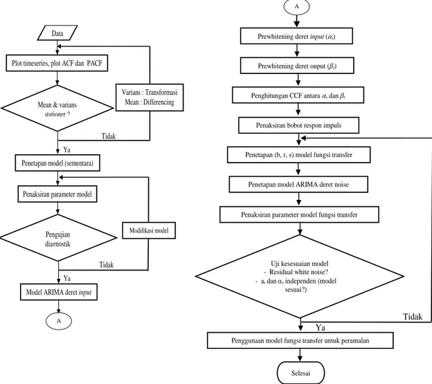 Gambar 1. Flowchart Penelitian 