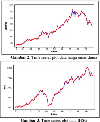 Gambar 2. Time series plot data harga emas dunia 
