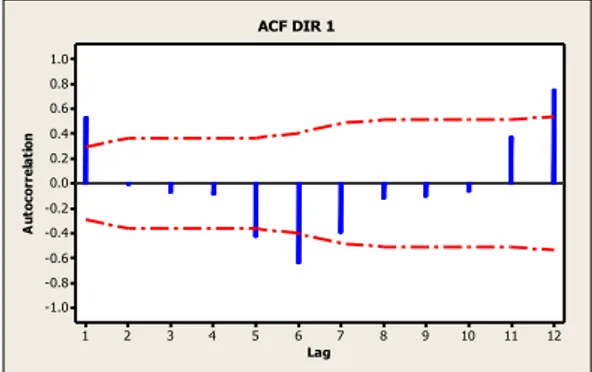 Gambar 3.1.ACF  Plot dari Data Rata-rata harian perbulan di  DIR  1 