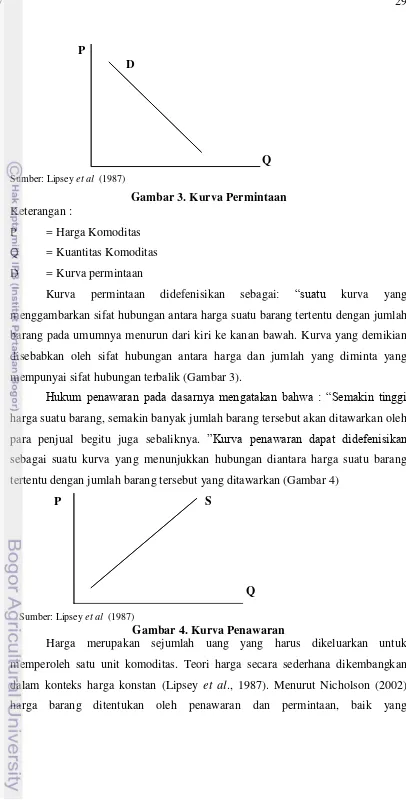 Gambar 3. Kurva Permintaan 