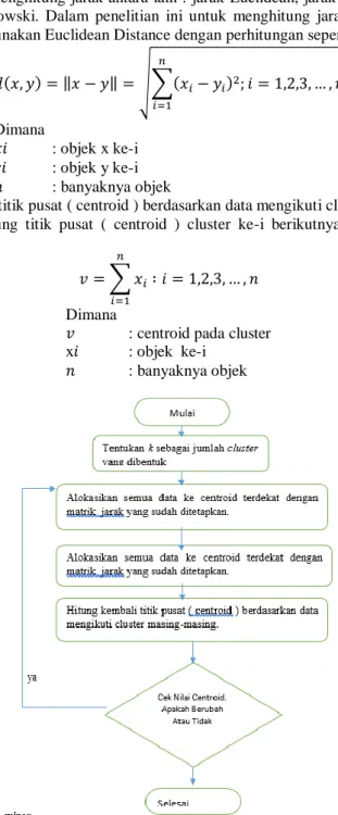 Gambar 1 : Proses CRISP-DM  2.3.  Algoritma K-Means 