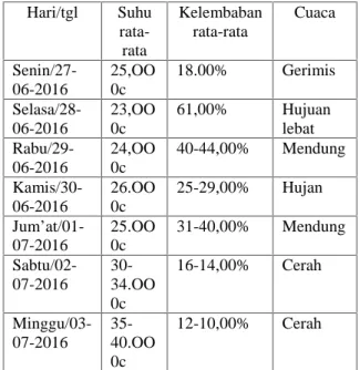 Tabel 4.1 Konfigurasi Pin Dht11
