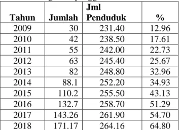 Tabel 4.1 Peningkatan pengguna internet di Indonesia  Tahun  Jumlah  Jml  Penduduk  %  2009  30  231.40  12.96  2010  42  238.50  17.61  2011  55  242.00  22.73  2012  63  245.40  25.67  2013  82  248.80  32.96  2014  88.1  252.20  34.93  2015  110.2  255.
