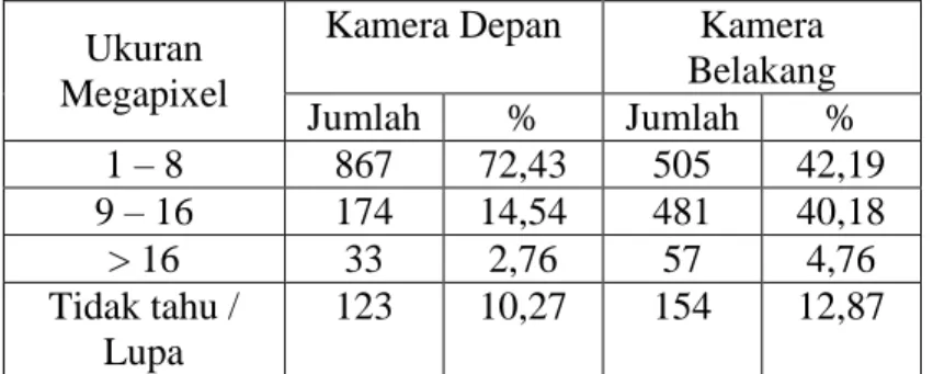 Tabel 4.3 Penggunaan Kamera Depan dan Belakang Smartphone  Ukuran 