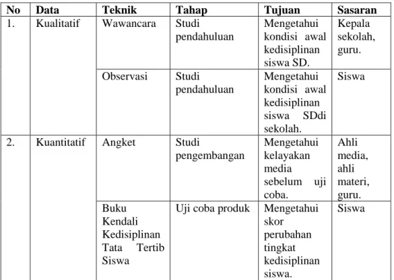 Tabel 2. Teknik Pengumpulan Data 