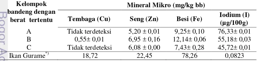Tabel 2 Komposisi mineral mikro ikan bandeng pada berbagai ukuran berat 