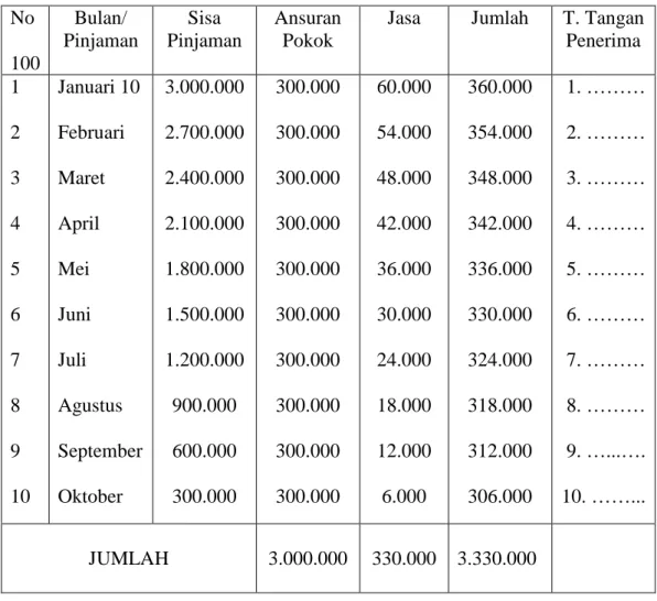 Tabel berikut akan memberikan penjelasan tentang sisa pinjaman dari salah  satu  anggota  koperasi  dengan  inisial  Nrs,  M.Si  dengan  besar  pinjaman 