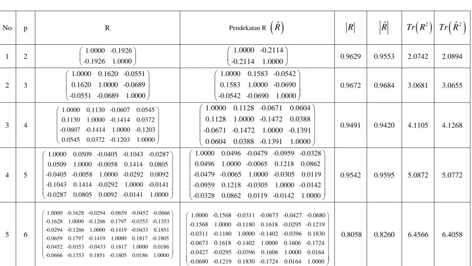 Tabel III.1. Perbandingan R dengan pendekatannya  ( ) R ˆ No p  R  Pendekatan R   ( )ˆR R ˆR Tr R ( )2 Tr R ( )ˆ2 1 2   1.0000   -0.1926 -0.1926    1.0000⎛ ⎞⎜⎟ ⎝ ⎠ 1.0000   -0.2114-0.2114    1.0000⎛ ⎞⎜⎟ ⎝ ⎠ 0.9629 0.9553 2.0742 2.0894  2 3   1.0000    0.16