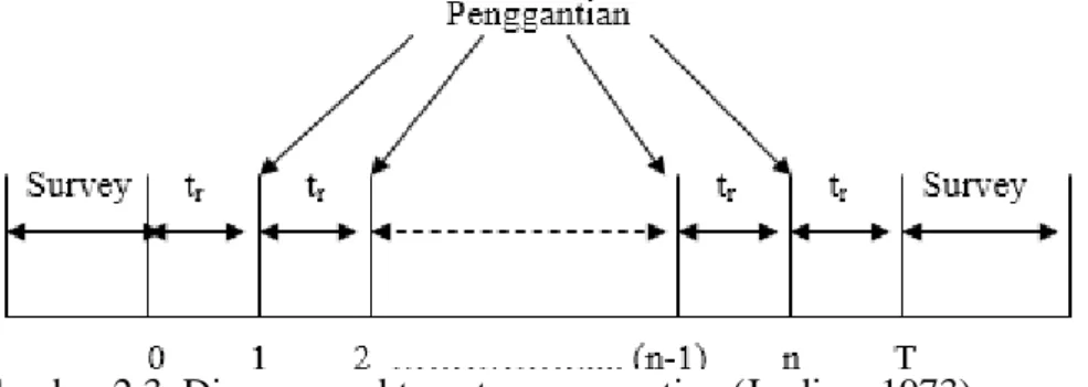 Gambar 2.3  Diagram waktu antar penggantian (Jardine, 1973) 
