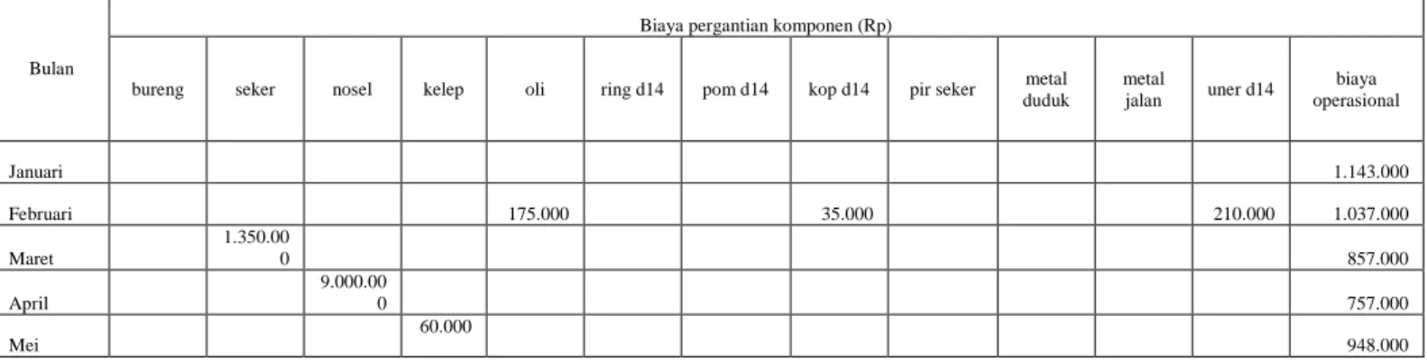 Tabel 4.1 Data Data Biaya Penggantian dan Biaya Operasional mesin pengairan tipe FM  D14 