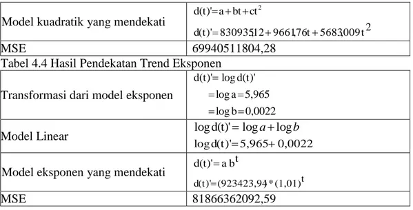 Tabel 4.4 Hasil Pendekatan Trend Eksponen  Transformasi dari model eksponen 
