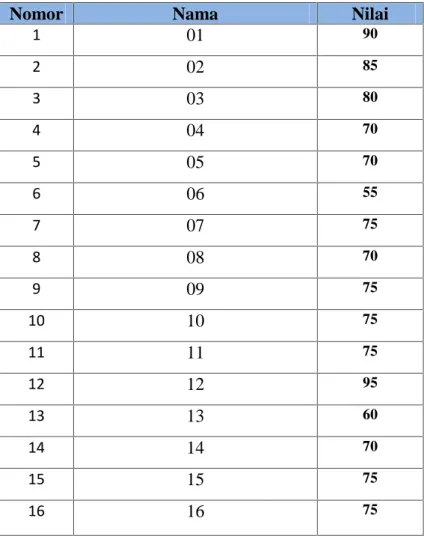 Tabel 4.2 Tabel Hasil Belajar Siswa