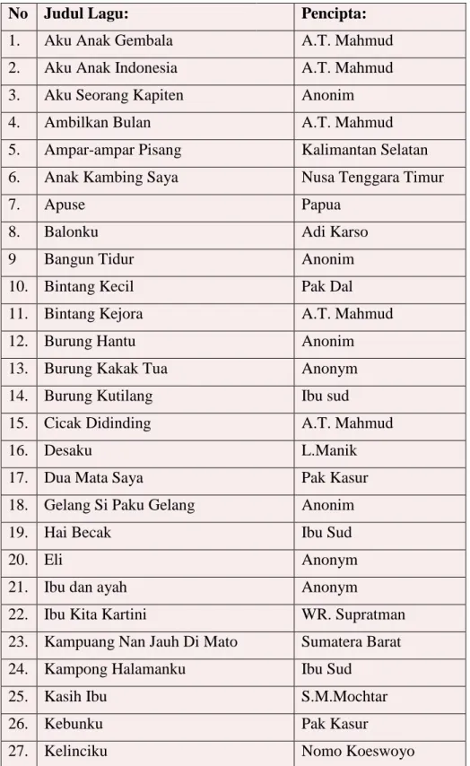 Tabel 1. Lagu Pop Dan Lagu Daerah Anak Indonesia 
