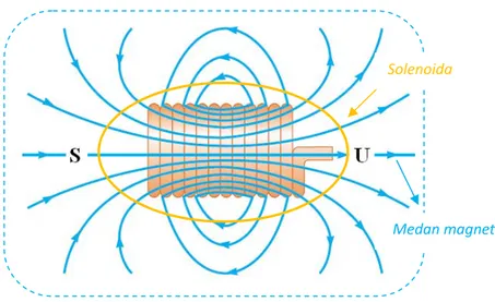 Gambar 7.14 Pola medan magnet  yang dihasilkan oleh solenoida yang  membawa arus listrik sebesar I.