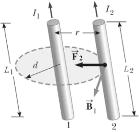 Gambar 7.16 Interaksi gaya yang  dihasilkan dua kawat yang dialiri arus  listrik dalam arah yang sama. 