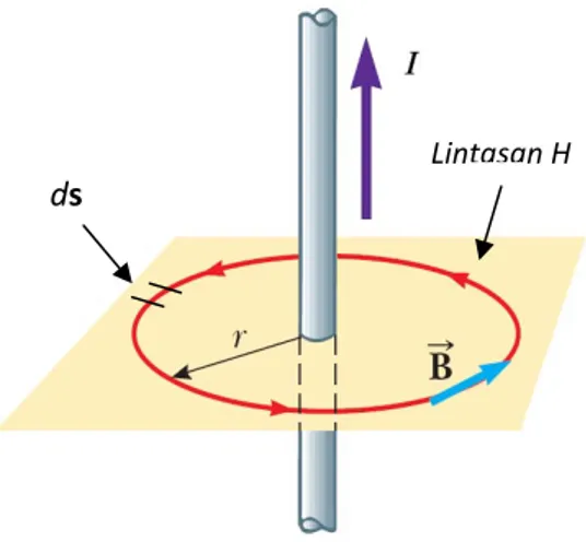Gambar 7.17 kawat lurus panjang  yang diberi arus listrik I. Kawat  menghasilkan medan magnet B, lihat  gambar di samping