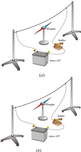 Ilustrasi pada Gambar 7.3 menunjukkan bahwa medan magnet  hanya dapat dihasilkan oleh kawat jika ada arus listrik yang  mengalir