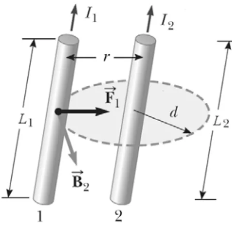 Gambar 7.5 Dua kawat yang dialiri arus  listrik menghasilkan medan magnet. 