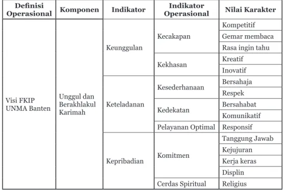 Tabel 2. Indikator dan nilai karakter prioritas yang diterapkan di FKIP UNMA Banten Definisi   