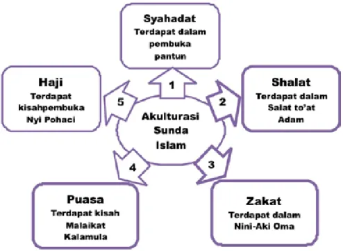 Gambar 2. Konsep Rukun Islam yang terdapat dalam Carita Pantun Sri Sadana