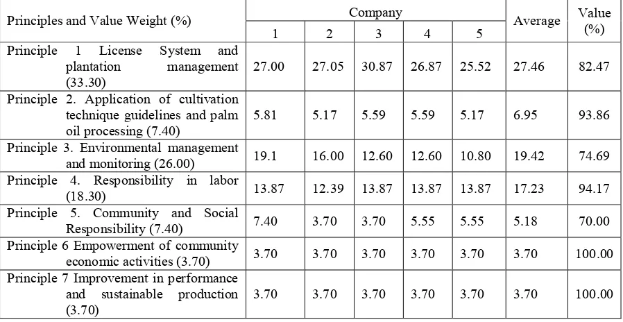 Table 1 Percentage of total achievements of the principles and criteria of ISPO in 5 companies  studied 