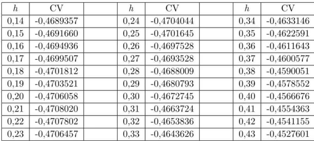 Tabel 1. Nilai Bandwidth (h) dan CV dengan Kernel Epanechnikov