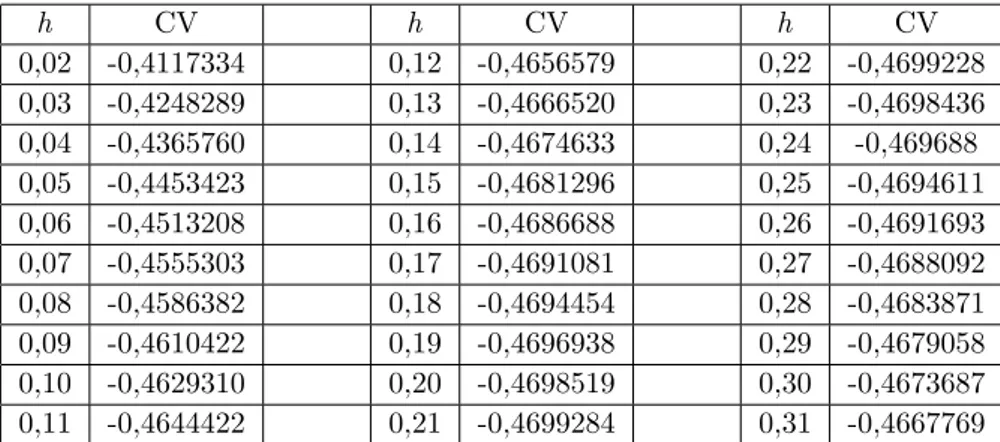 Tabel 4. Nilai Bandwidth dan CV dengan Kernel Gaussian