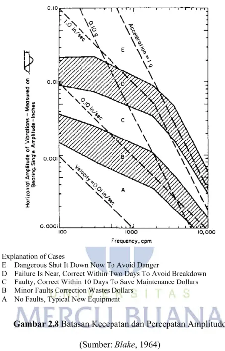 Gambar 2.8 Batasan Kecepatan dan Percepatan Amplitudo   (Sumber: Blake, 1964) 