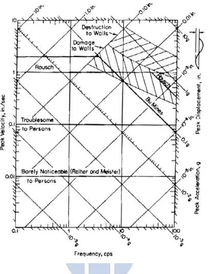 Gambar 2.9 Respon spektrum untuk limit getaran (Sumber: Richart, 1962) 