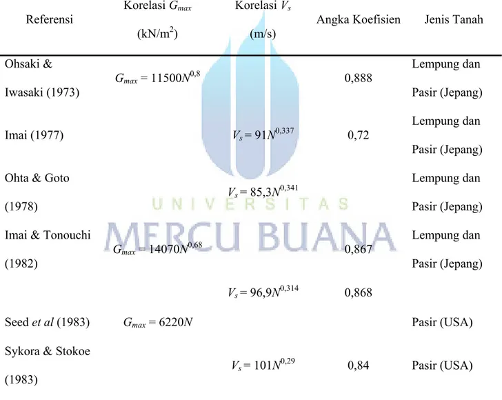 Tabel 2.3 Rumus Korelasi G max  atau V s  dengan N-SPT  (Sumber: Barros, 1994) 