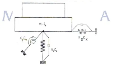 Gambar 2.5 Model Lumped Parameter System (Sumber: Wood 1997) 