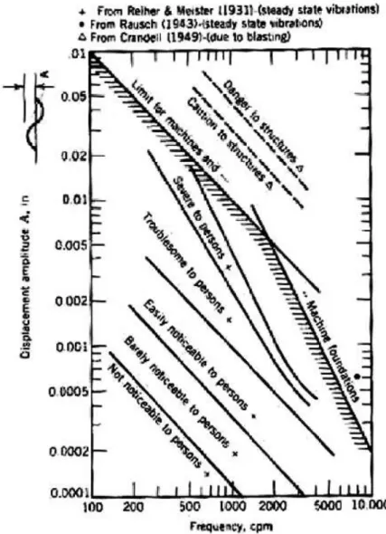 Gambar 2.7 Batasan Amplitudo Vertikal (Sumber: Richart, 1962) 