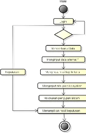 Gambar 1. Activity Diagram Admin 