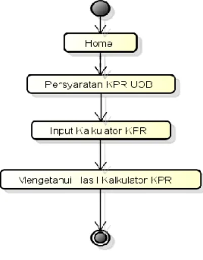 Gambar 2. Activity Diagram User 