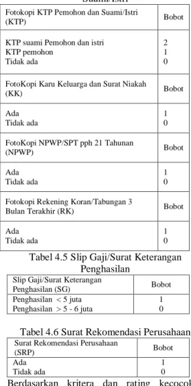 Tabel 4.1 Fotokopi Administrasi Pemohon dan  Suami/Istri 