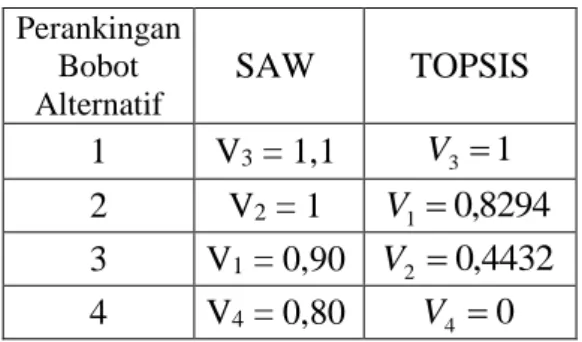 Tabel 6 Perbandingan untuk  perankingan nilai bobot masing-masing 