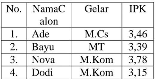 Tabel 1 Data Alternatif  No.  NamaC alon  Gelar  IPK  1.  Ade   M.Cs  3,46  2.  Bayu   MT  3,39  3