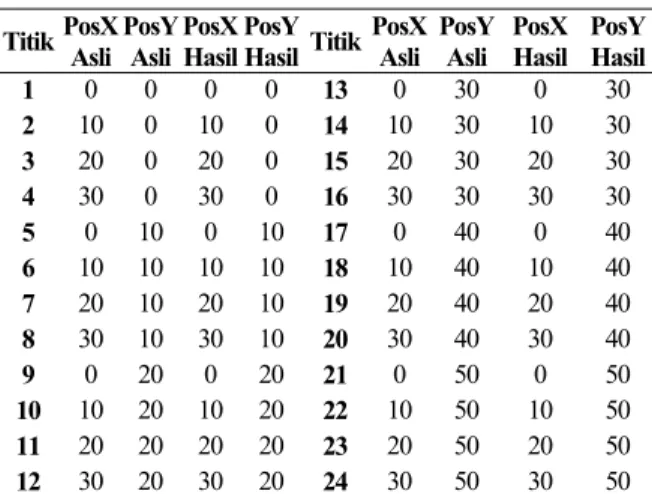 Tabel 3. Perbandingan Ketepatan Posisi 