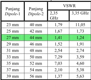 Gambar 5. Grafik VSWR Optimalisasi Antena  Tabel 2. Data VSWR Optimalisasi Antena  Panjang  Dipole-1  Panjang  Dipole-2  VSWR 2,35  GHz  3,35 GHz  23 mm  40 mm  1,79  11,05  25 mm  42 mm  1,67  1,73  27 mm  44 mm  1,41  1,24  29 mm  46 mm  1,52  1,91  31 m