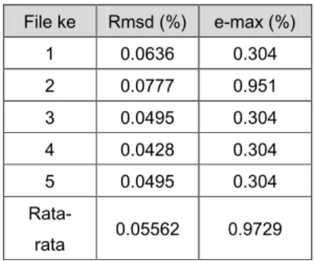 Tabel 1.  Hasil Sinigram Pada Obyek Uji Bundar File ke Rmsd (%) e-max (%)  1 0.0636 0.304 2 0.0777 0.951 3 0.0495 0.304 4 0.0428 0.304 5 0.0495 0.304  Rata-rata 0.05562 0.9729