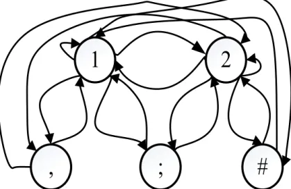 Gambar 4. Contoh graf dengan dua node angka dan 3 node tanda baca 