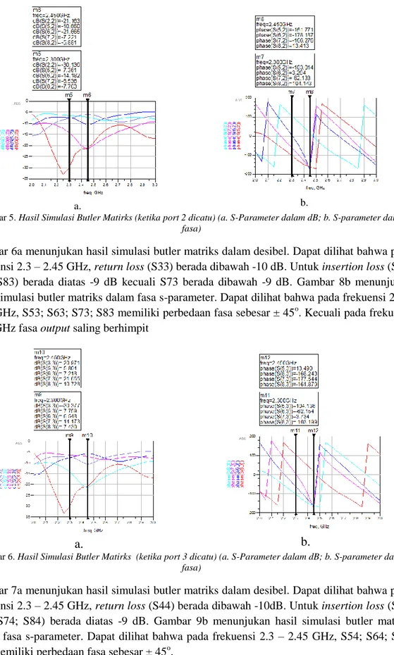 Gambar 5. Hasil Simulasi Butler Matirks (ketika port 2 dicatu) (a. S-Parameter dalam dB; b