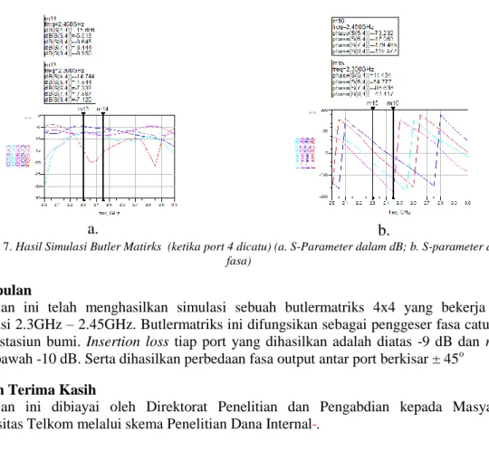 Gambar 7. Hasil Simulasi Butler Matirks  (ketika port 4 dicatu) (a. S-Parameter dalam dB; b
