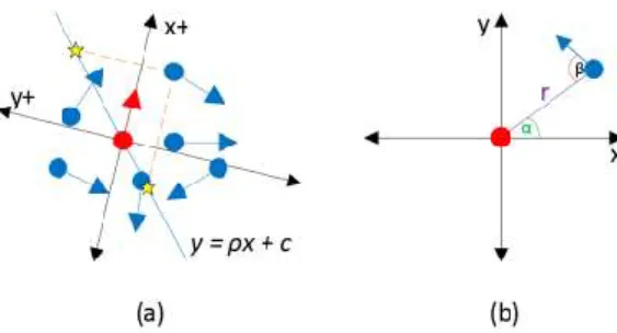 Gambar 1. (a) Metode garis proyeksi; (b) Metode pair-polar
