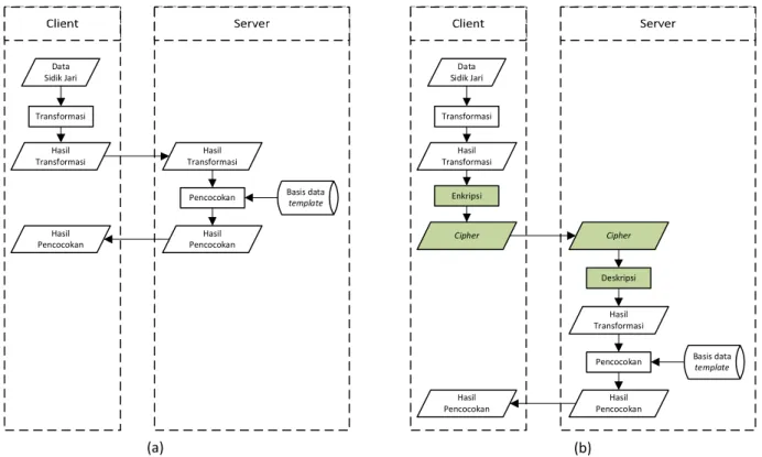 Gambar 2a menunjukkan bahwa  pada model  otentikasi  client-server, data hasil transformasi dikirimkan melalui jaringan  kemudian  dicocokkan  pada  basis  data  template  dan  dikembalikan nilai  cocok  atau  tidak