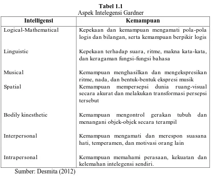 Tabel 1.1 Aspek Intelegensi Gardner 