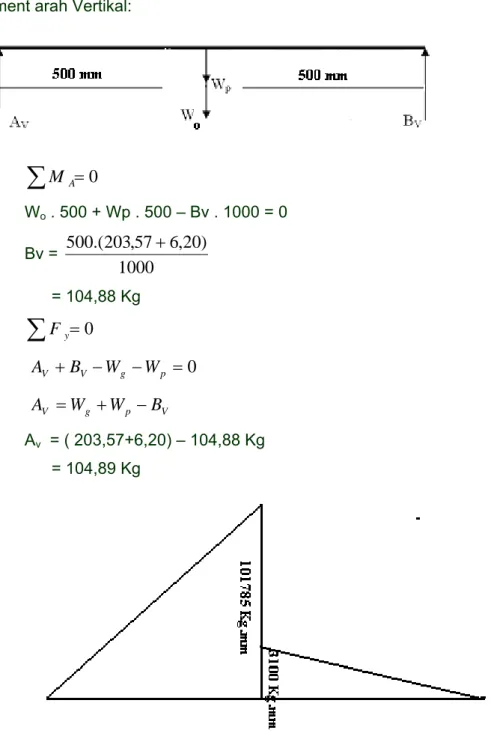 Diagram moment lentur 