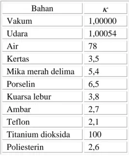 Tabel 1: Dielektrisitas bahan 