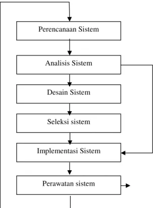 Gambar 1. Siklus hidup pengembangan system 