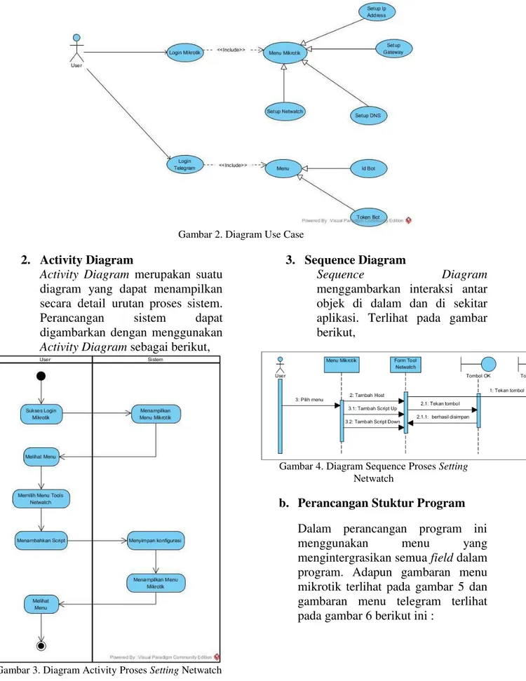 Gambar 2. Diagram Use Case 